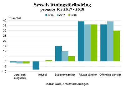 Sysselsättningsprognos