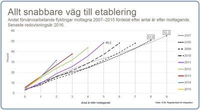 Allt snabbare