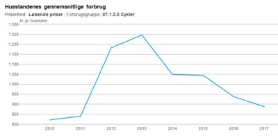 Cykelstatistik 