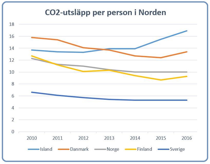 Grafik CO2 Norden
