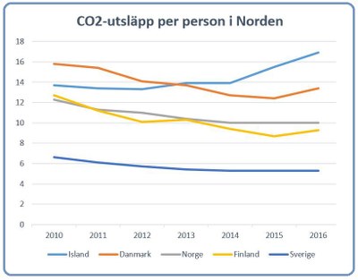 Grafik CO2 Norden