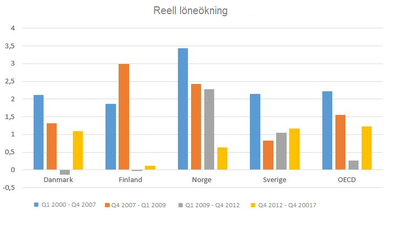 Reell löneökning