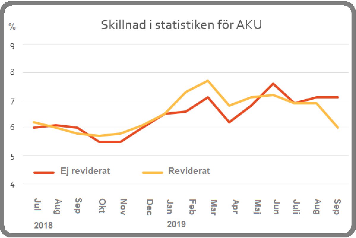 AKU statistik reviderad