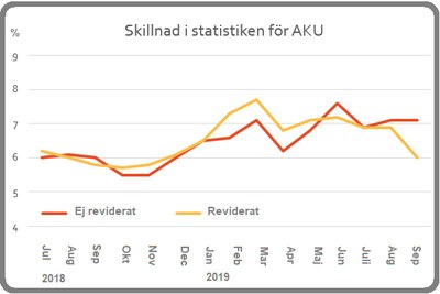 AKU statistik reviderad