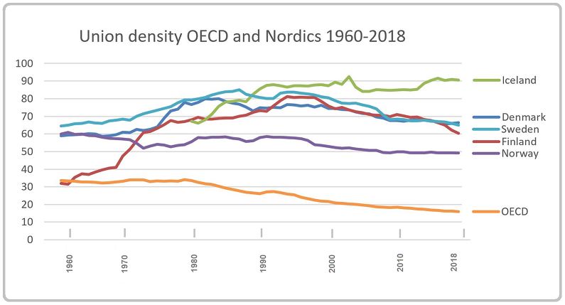 Andel organiserade i OECD och Norden 1960 - 2018