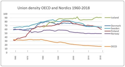 Andel organiserade i OECD och Norden 1960 - 2018