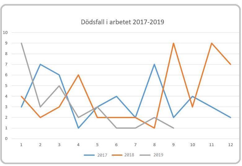 Dödsfall 2017-2019