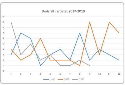 Dödsfall 2017-2019
