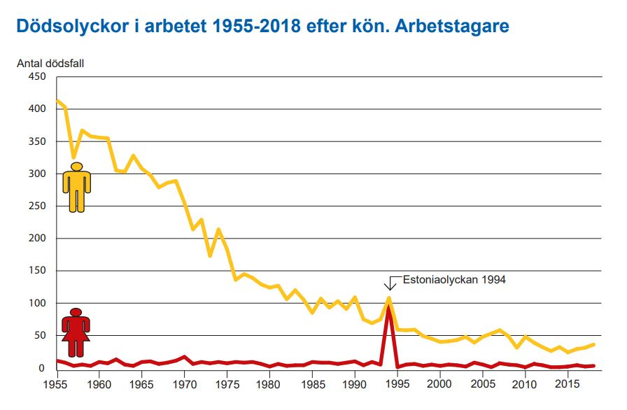 Graf döda i arbetslivet