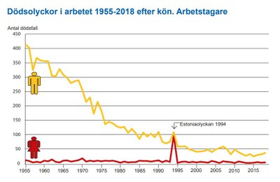 Graf döda i arbetslivet