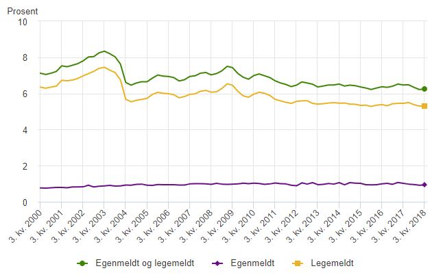 Sjukfrånvaro nov 2018