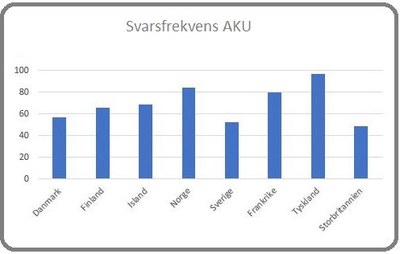 Svarsfrekvens AKU