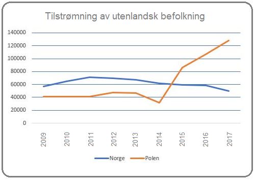 Tilstrømning av utenlandsk befolkning