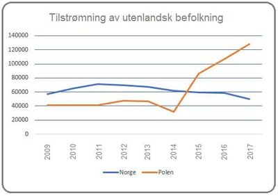 Tilstrømning av utenlandsk befolkning