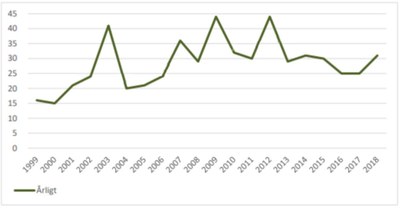 Statistik självmord Danmark