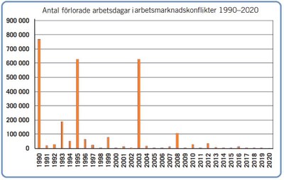 Arbetskonflikter i Sverige 1990 - 2020