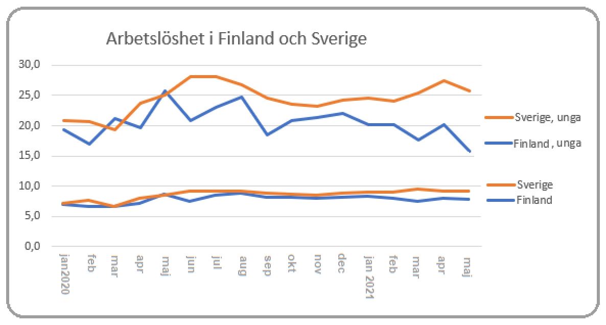 Arbetslöshet Finland Sverige 2021 sista