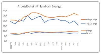 Arbetslöshet Finland Sverige 2021 sista