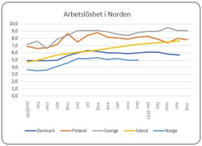 Arbetslöshet i Norden