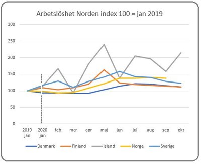 Arbetslöshet Norden index