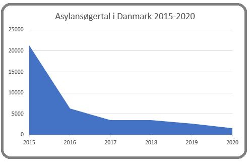 Asylansøgertal Danmark