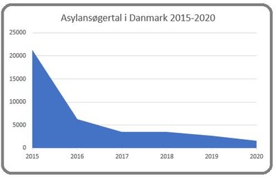 Asylansøgertal Danmark