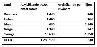 Asylsökande i Norden 2020