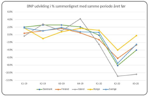 BNP udvikling
