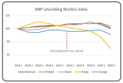BNP-utveckling