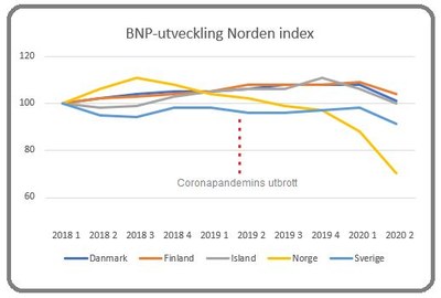 BNP-utveckling