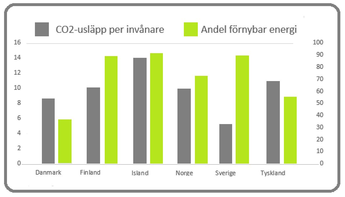 CO2 och förnyelsebar energi