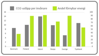 CO2 och förnyelsebar energi