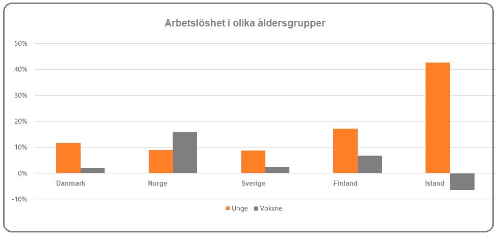 Gamla och unga arbetslösa corona