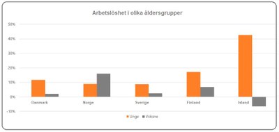 Gamla och unga arbetslösa corona