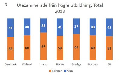 Högre utbildning