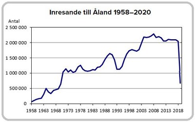 Inresande till Åland