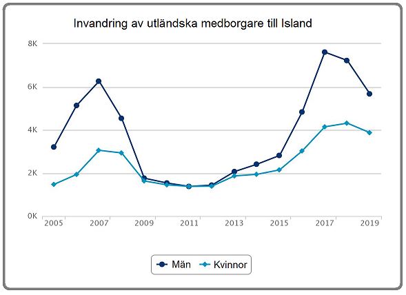 Invandring Island