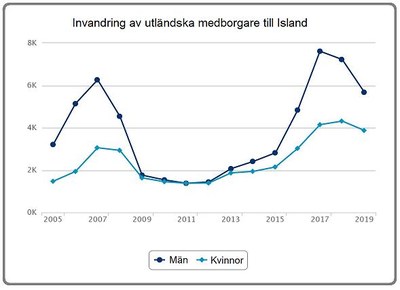 Invandring Island