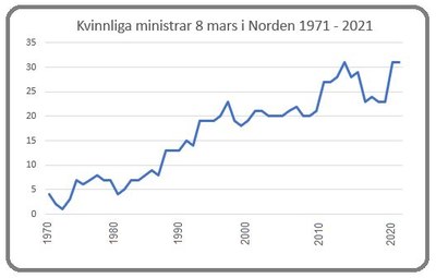 Kvinnliga ministrar 1971 - 2021