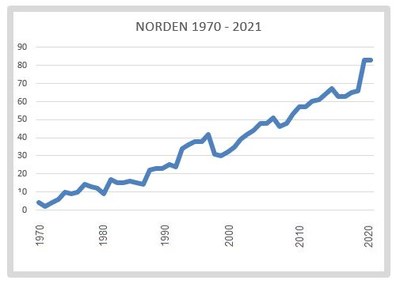 Norden jämställdhet 1970 - 2021