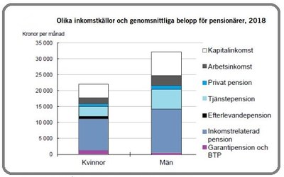 Olika pensionsformer