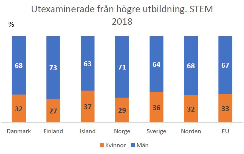 STEM-utbildning