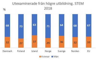 STEM-utbildning