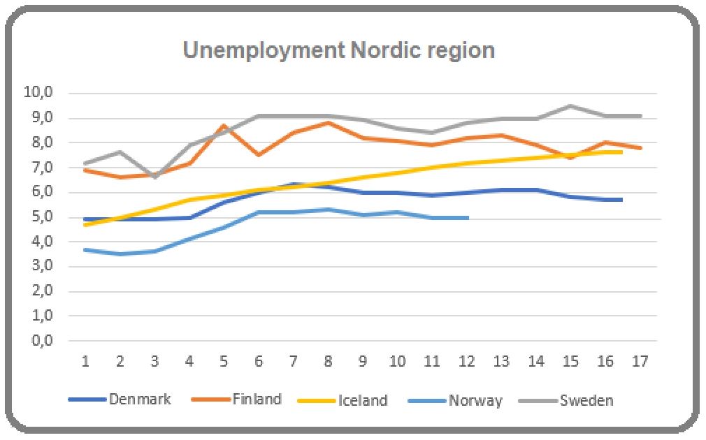 Unemployment in the Nordic region