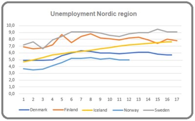Unemployment in the Nordic region
