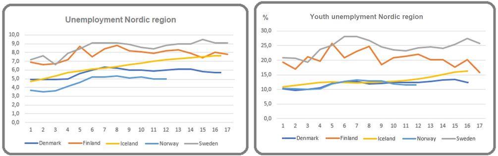 Ungdoms- och total arbetslöshet 2021 