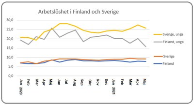 Ungdomsarbetslöhet Finalnd Sverige 2021