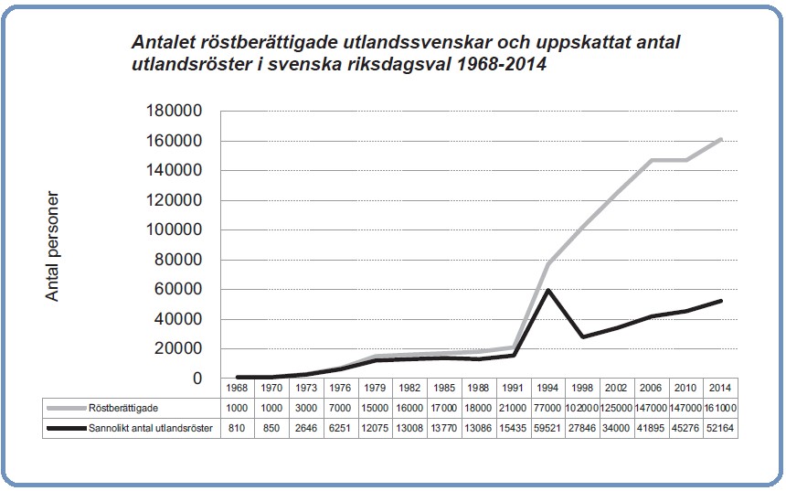 Antalet utlandsröster