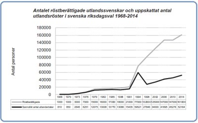 Antalet utlandsröster