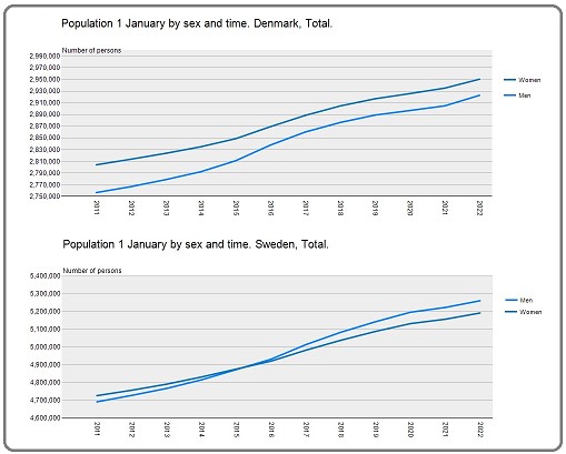 Grafik könsfördelning